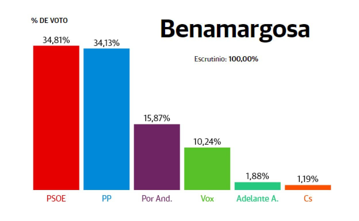 Resultados Elecciones Andalucía 2022 Benamargosa El Psoe Se Mantiene